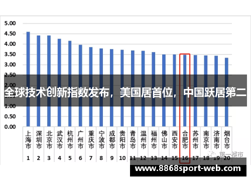 全球技术创新指数发布，美国居首位，中国跃居第二